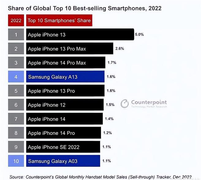 宝山苹果维修分享:为什么iPhone14的销量不如iPhone13? 