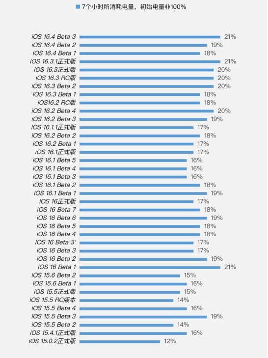 宝山苹果手机维修分享iOS 16.4 Beta 3续航跑分等测试结果汇总 