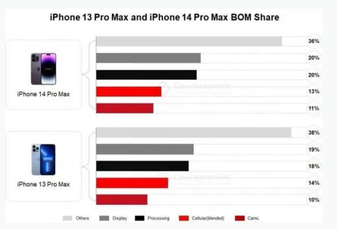 宝山苹果手机维修分享iPhone 14 Pro的成本和利润 