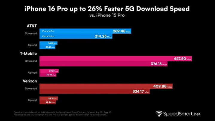 宝山苹果手机维修分享iPhone 16 Pro 系列的 5G 速度 